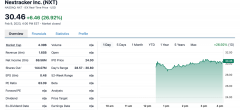 美股IPO市场回暖！太阳能技术公司Nextracker(NXT.US)上市首日涨近27%