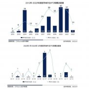 中概股美股IPO解冻，2023年或是赴美上市窗口期