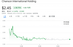 美股IPO|中国烘焙连锁企业香颂国际登陆纳斯达克 筹资1,400万美元