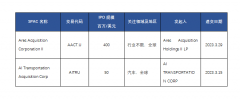 美股SPAC|3月份有4家SPAC完成IPO 15家SPAC宣布开始业务合并