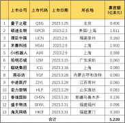 中概股2023年第一季度报告：13家IPO，5家借壳SPAC，约86家正在上市排队。几乎全