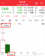 首日涨幅达619.67%，亏损比营收大6倍的优品车，顺利登录纳斯达克主板市场，