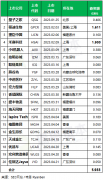 中概股美国IPO：28家新上市，56家递交/更新招股书