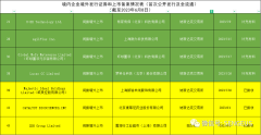 第4家纳斯达克公司，收到境外发行上市的备案补充材料。标准问题都得回答！