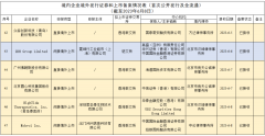 震坤行、出门问问、圆心科技、君圣泰、众淼创科、佛朗斯等6家拟香港/美国