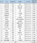 中概股美国IPO：28家新上市，62家递交/更新招股书（截至2023年7月5日）