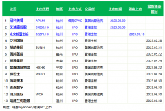 浙江发文支持平台企业境内外上市，今年已2家在香港/美国上市、1家即将IPO、