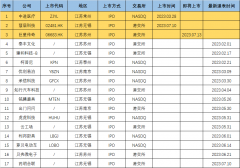 今年共17家「江苏企业」赴港美上市，递交或更新招股书正在上市申请中（截至