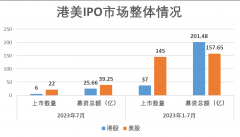 2023年7月港美IPO市场总结：港股连续两月新股首日零破发，美股首日破发率居高