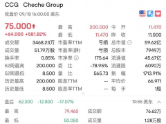 车车科技完成SPAC上市：首日暴涨528%