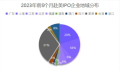 赴美上市 | 2023年1-9月中企赴美递交IPO数据分析