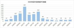 2023年中概股在美38家，IPO募资和再融资均实现大幅度增长(截至2023年10月11日）