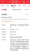 电讯盈科旗下的MoneyHero与Bridgetown合并，成功在纳斯达克上市