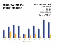 2023年企业赴美上市数据概览(截止2023年10月底）