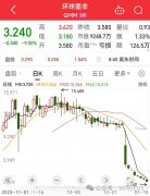 纳斯达克上市才三个月，环球墨非再融资1000万美金