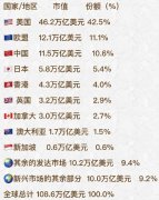 美股市值占据了全球总市值的42.5%